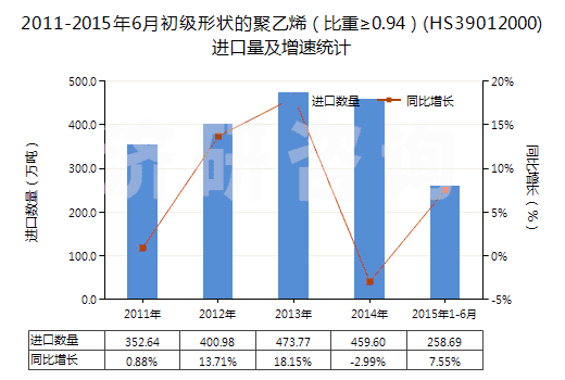 2011-2015年6月初級(jí)形狀的聚乙烯（比重≥0.94）(HS39012000)進(jìn)口量及增速統(tǒng)計(jì)